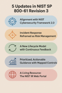 Infographic showing five key updates in NIST SP 800-61 Revision 3, including CSF 2.0 alignment, risk management focus, and a continuous incident response lifecycle.
